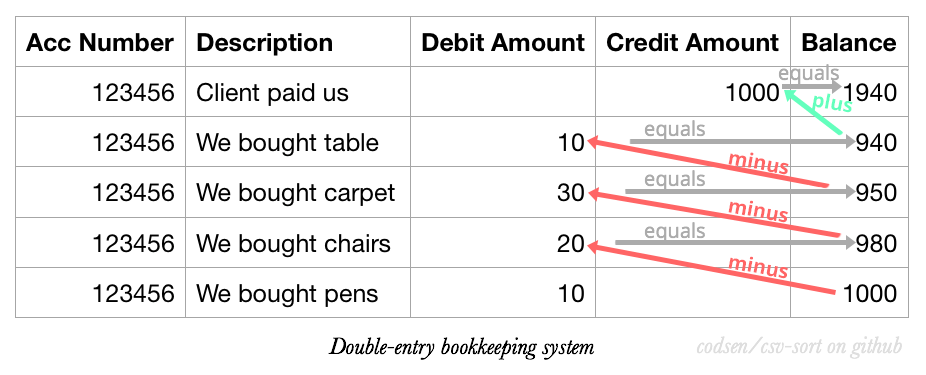 double bookkeeping example
